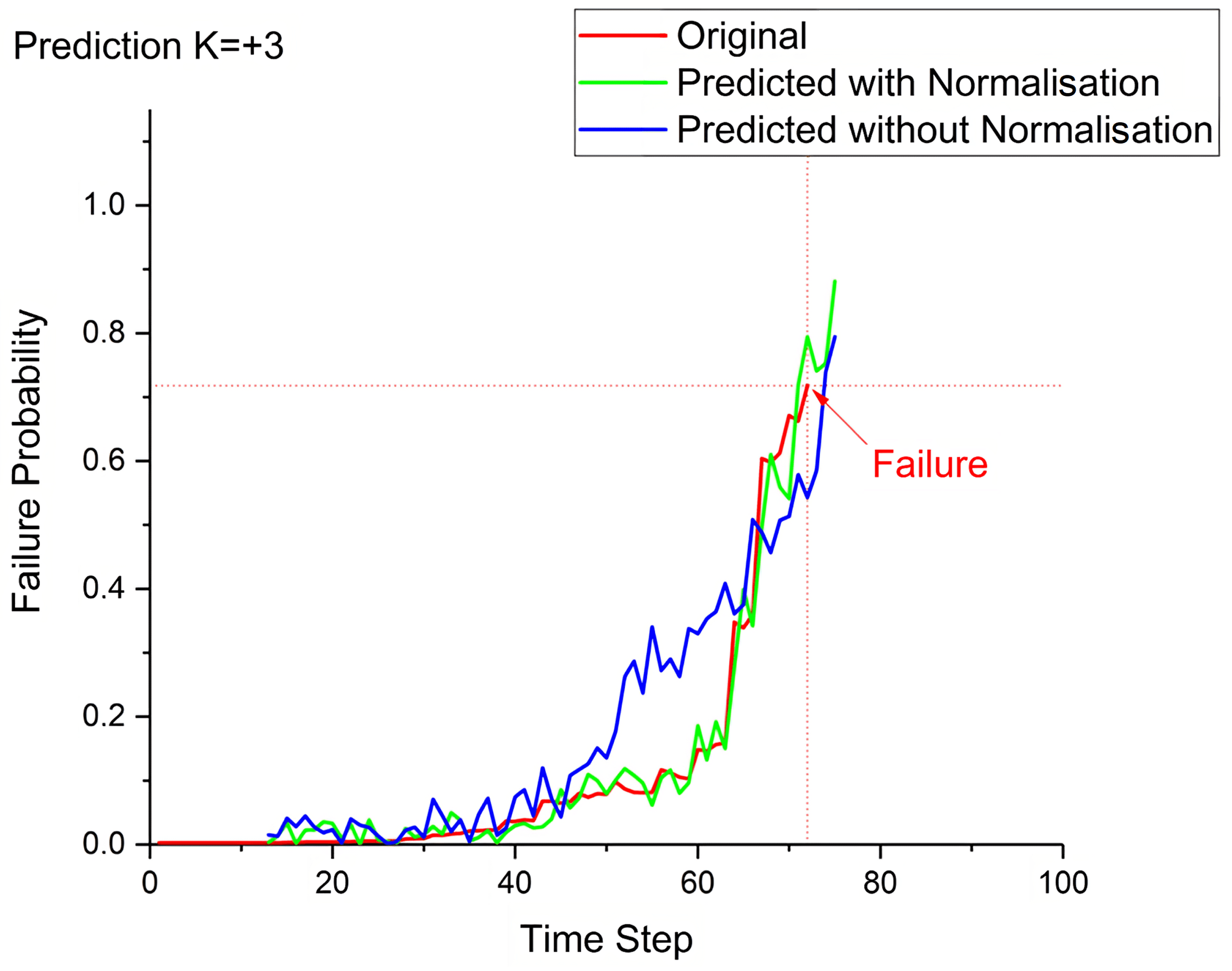 Failure Prediction Analysis